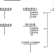 2025年《初级会计实务》第六章收入重点知识:特定交易的会计处理(1)