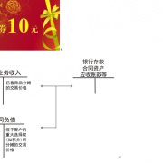 2025年《初级会计实务》第六章收入重点知识:特定交易的会计处理(3)