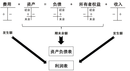 2025年《初级会计实务》第九章财务报告重点知识：资产负债表的编制