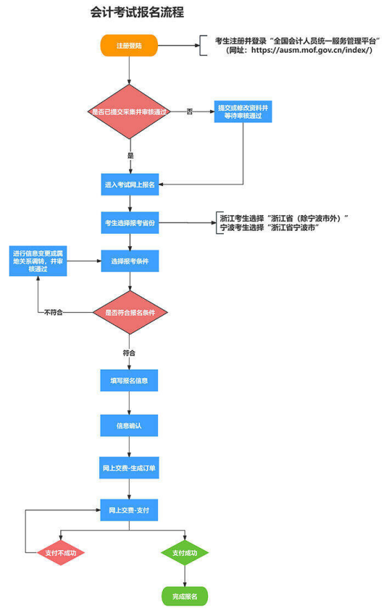 浙江2026年会计初级报名常见问题官方解答来了！报名立即查阅